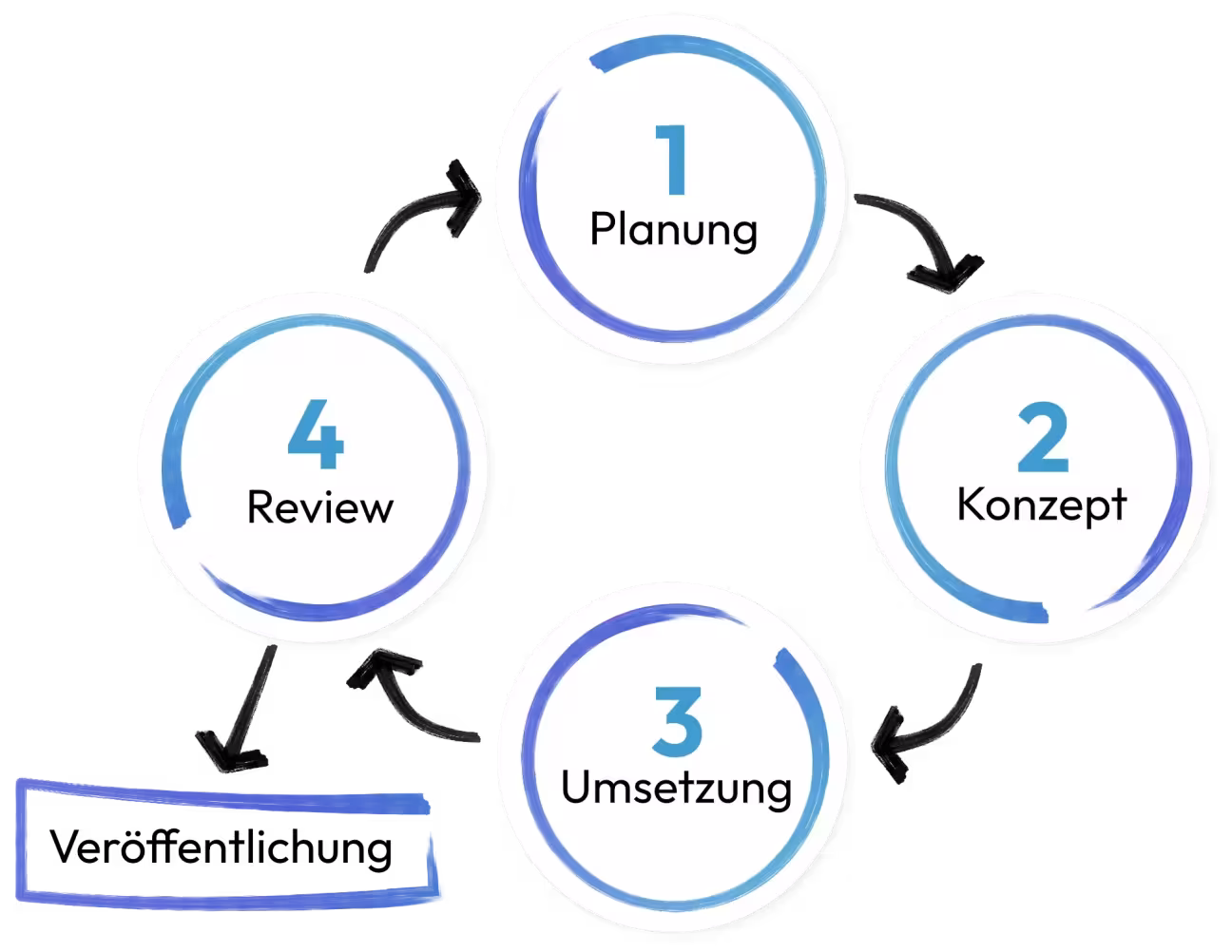 webks Prozessablauf